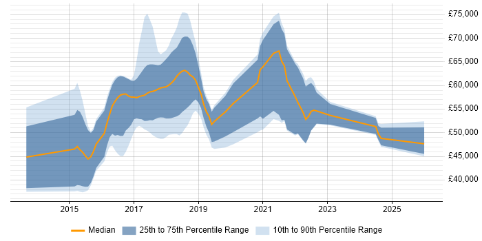 Salary distribution trend for jobs in Hatfield citing DevOps