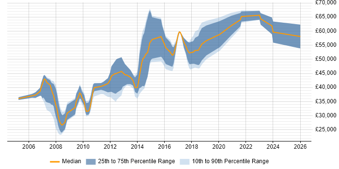 Salary distribution trend for .NET Developer job vacancies in Hatfield