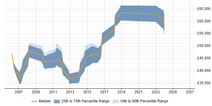Salary distribution trend for jobs in Hatfield citing .NET Framework