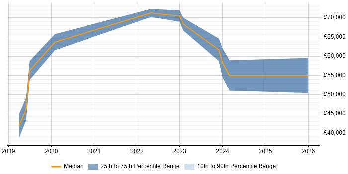 Salary distribution trend for jobs in Hatfield citing .NET Core