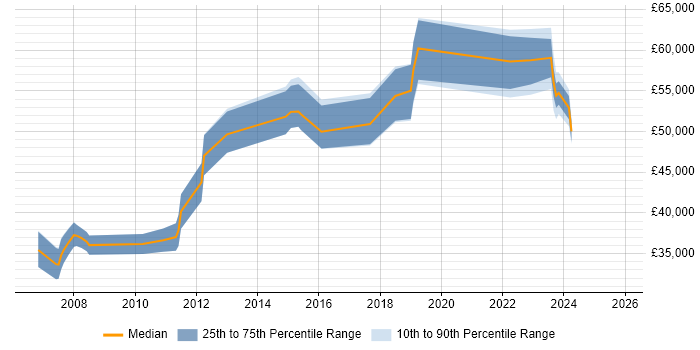 Salary distribution trend for jobs in Hatfield citing Electronics