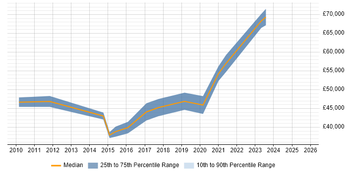 Salary distribution trend for jobs in Hatfield citing End-to-End Testing
