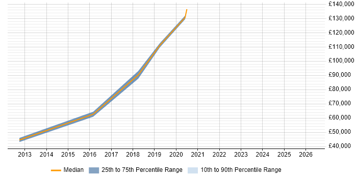 Salary distribution trend for Enterprise Architect job vacancies in Hatfield