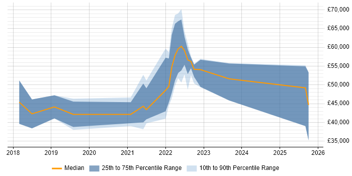 Salary distribution trend for jobs in Hatfield citing Entra ID