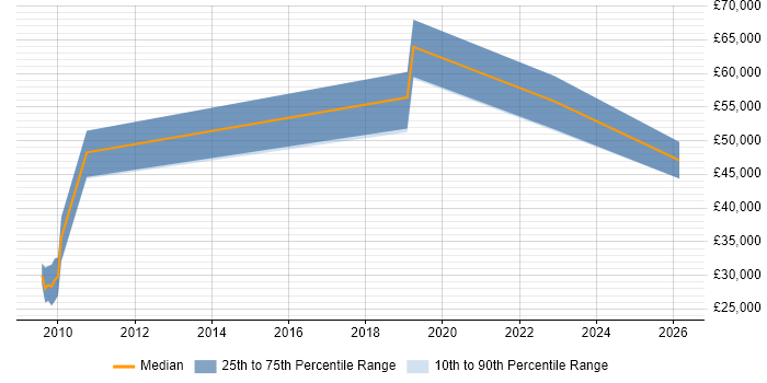 Salary distribution trend for jobs in Hatfield citing Firmware