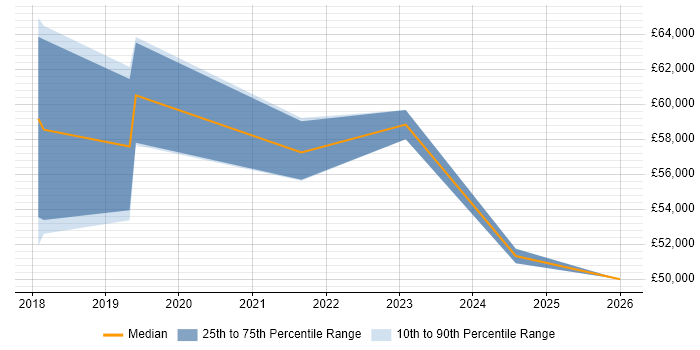 Salary distribution trend for Full-Stack Developer job vacancies in Hatfield