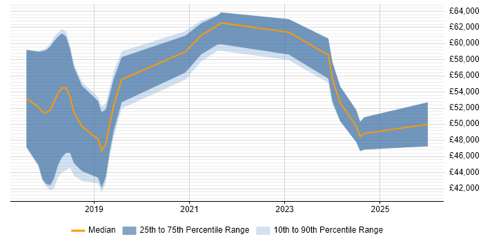 Salary distribution trend for jobs in Hatfield citing Full-Stack Development