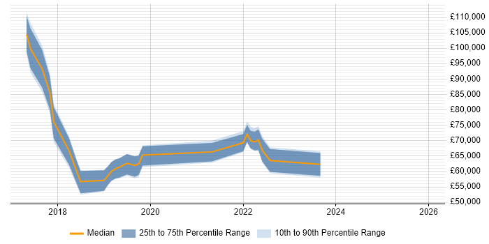 Salary distribution trend for jobs in Hatfield citing GDPR
