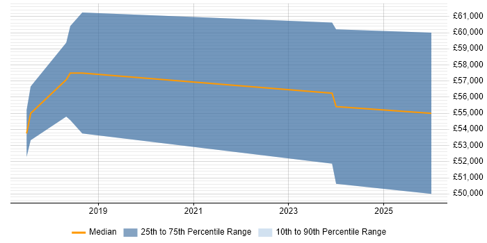 Salary distribution trend for jobs in Hatfield citing Google Play