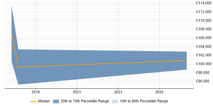 Salary distribution trend for Head of Architecture job vacancies in Hatfield