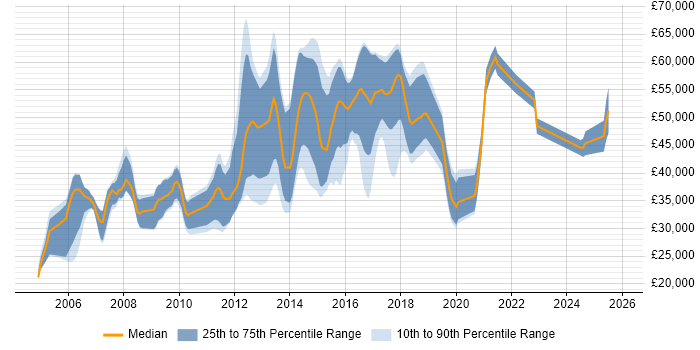 Salary distribution trend for jobs in Hatfield citing HTML