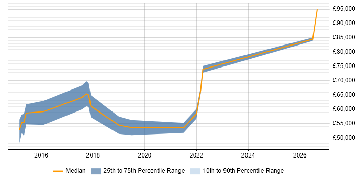 Salary distribution trend for jobs in Hatfield citing Identity Access Management