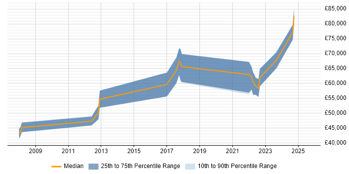 Salary distribution trend for jobs in Hatfield citing Identity Management