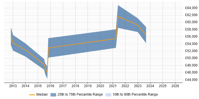 Salary distribution trend for jobs in Hatfield citing Impact Assessments