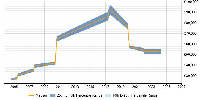 Salary distribution trend for jobs in Hatfield citing Information Management