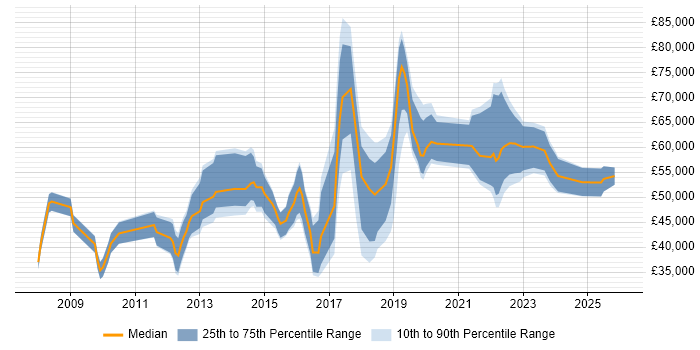 Salary distribution trend for jobs in Hatfield citing Information Security