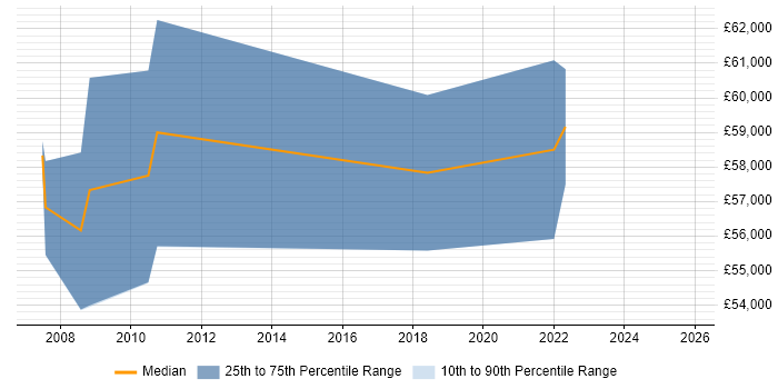 Salary distribution trend for Infrastructure Consultant job vacancies in Hatfield