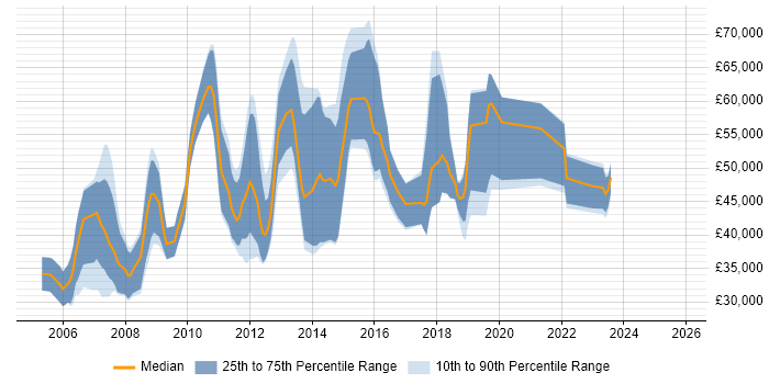 Salary distribution trend for jobs in Hatfield citing Internet