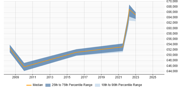 Salary distribution trend for jobs in Hatfield citing Intrusion Detection