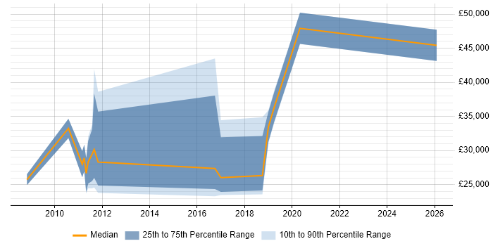 Salary distribution trend for jobs in Hatfield citing Inventory Management