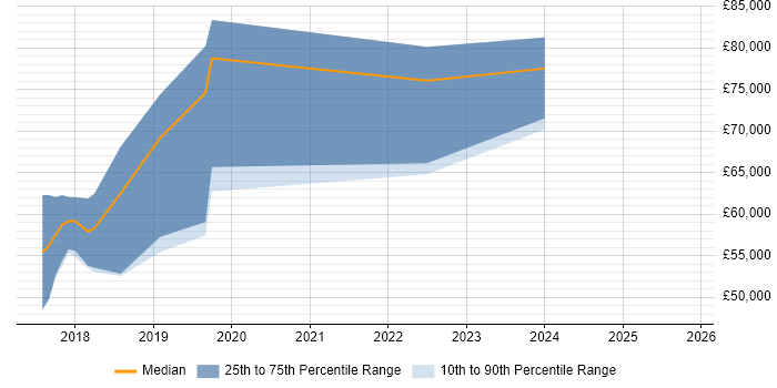 Salary distribution trend for jobs in Hatfield citing IoT