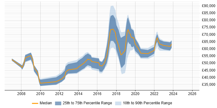 Salary distribution trend for jobs in Hatfield citing ISO/IEC 27001