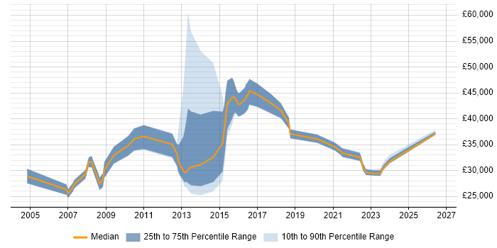 Salary distribution trend for IT Analyst job vacancies in Hatfield