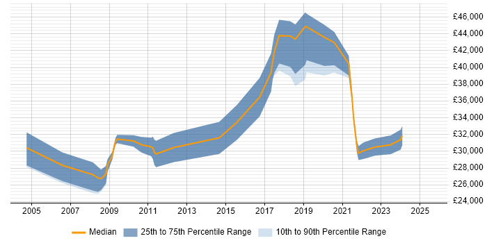 Salary distribution trend for IT Engineer job vacancies in Hatfield Salary distribution trend for IT Engineer job vacancies in Hatfield
