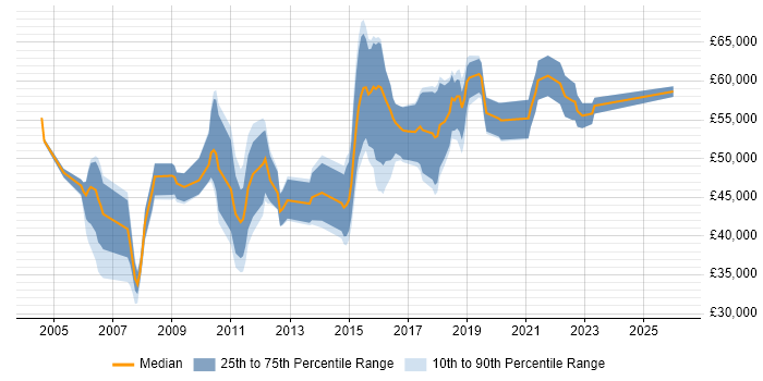Salary distribution trend for IT Manager job vacancies in Hatfield