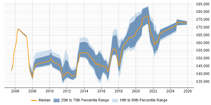Salary distribution trend for jobs in Hatfield citing IT Strategy