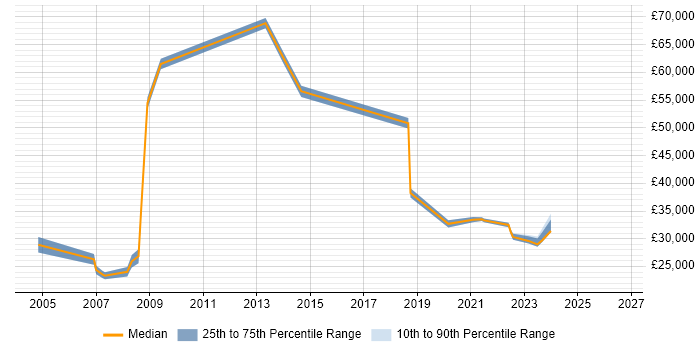 Salary distribution trend for IT Support Analyst job vacancies in Hatfield