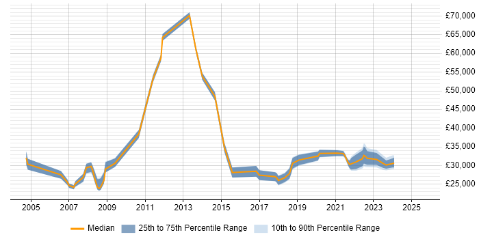 Salary distribution trend for IT Support job vacancies in Hatfield