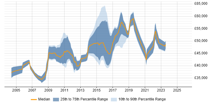 Salary distribution trend for jobs in Hatfield citing ITIL Certification