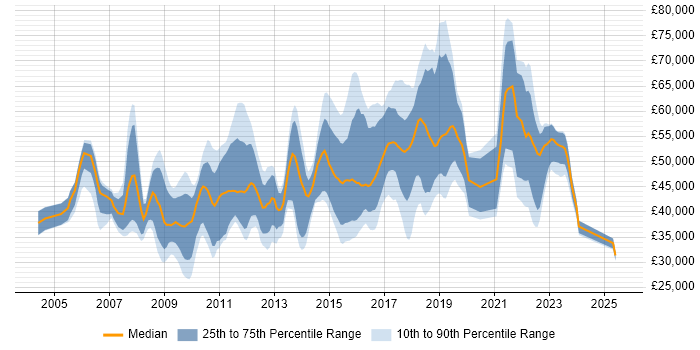 Salary distribution trend for jobs in Hatfield citing ITIL