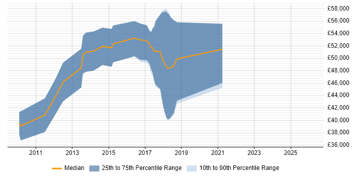 Salary distribution trend for JavaScript Developer job vacancies in Hatfield