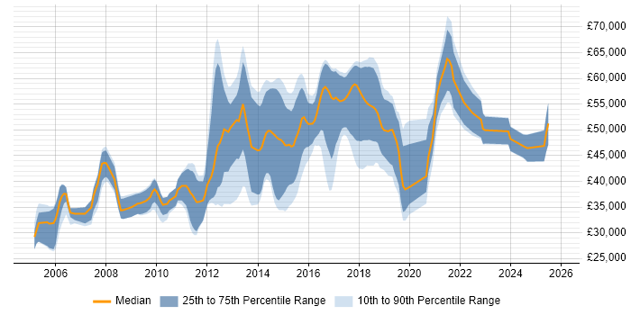 Salary distribution trend for jobs in Hatfield citing JavaScript