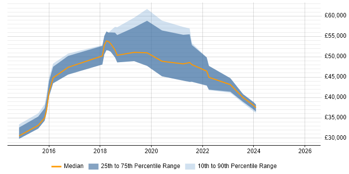 Salary distribution trend for jobs in Hatfield citing JIRA