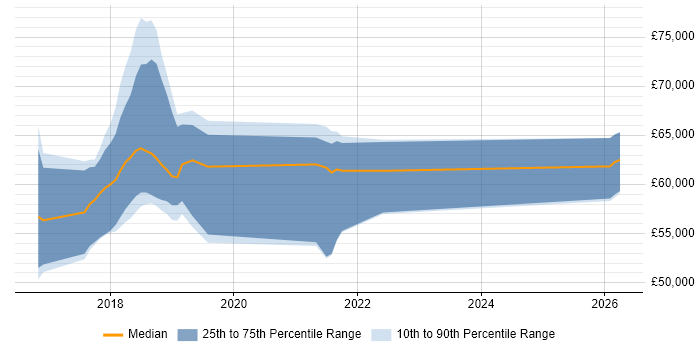 Salary distribution trend for jobs in Hatfield citing Kubernetes