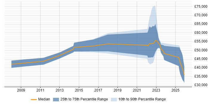 Salary distribution trend for jobs in Hatfield citing Law