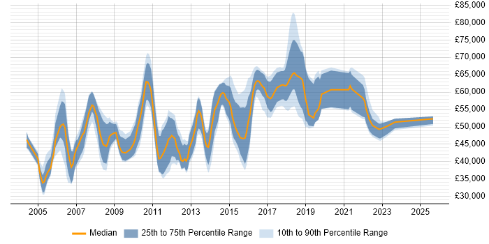 Salary distribution trend for Lead job vacancies in Hatfield