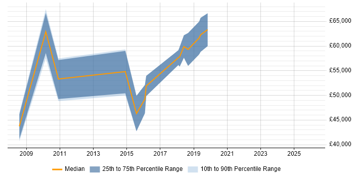 Salary distribution trend for jobs in Hatfield citing Legacy Systems
