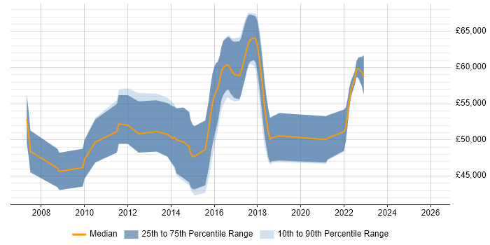 Salary distribution trend for jobs in Hatfield citing Load Balancing
