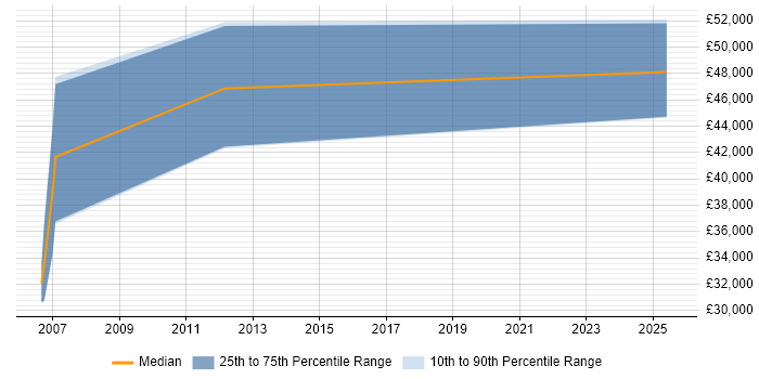 Salary distribution trend for Logistics Manager job vacancies in Hatfield Salary distribution trend for Logistics Manager job vacancies in Hatfield