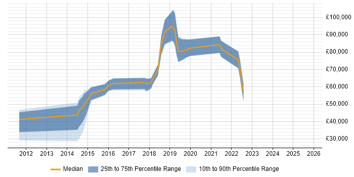 Salary distribution trend for jobs in Hatfield citing Machine Learning