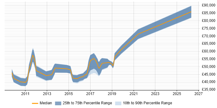 Salary distribution trend for jobs in Hatfield citing Major Incident Management