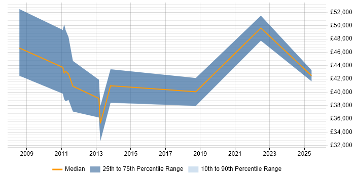 Salary distribution trend for jobs in Hatfield citing Marketing Strategy Salary distribution trend for jobs in Hatfield citing Marketing Strategy