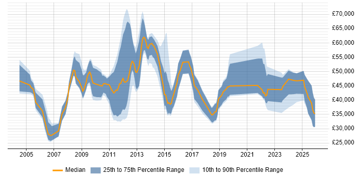 Salary distribution trend for jobs in Hatfield citing Marketing