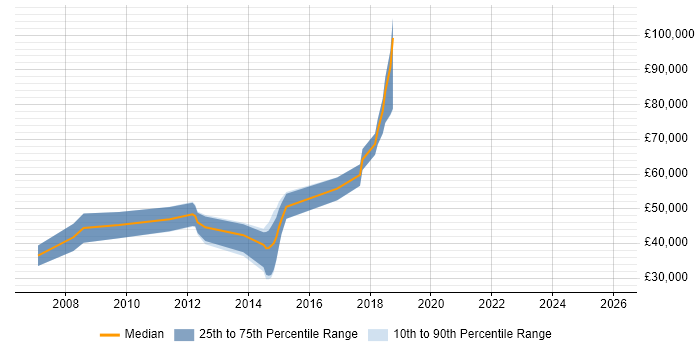 Salary distribution trend for jobs in Hatfield citing Master's Degree