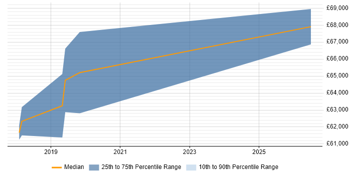 Salary distribution trend for Maximo Developer job vacancies in Hatfield