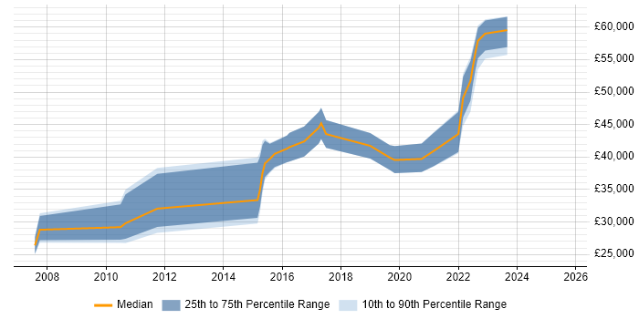 Salary distribution trend for jobs in Hatfield citing MCSA